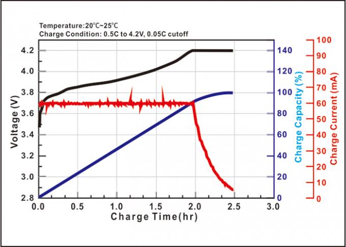 7.4V 900mAh High Density Lithium Ion Battery For Digital Electronics 1