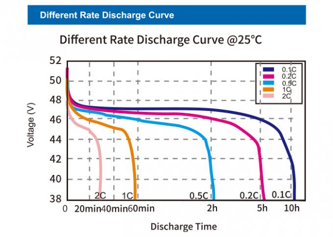 High Energy Density Lifepo4 Bms 48v UL1642 Certificate for Electric Vehicle 2